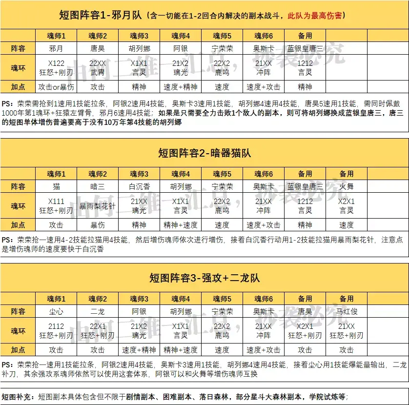 斗罗大陆魂师对决阵容推荐