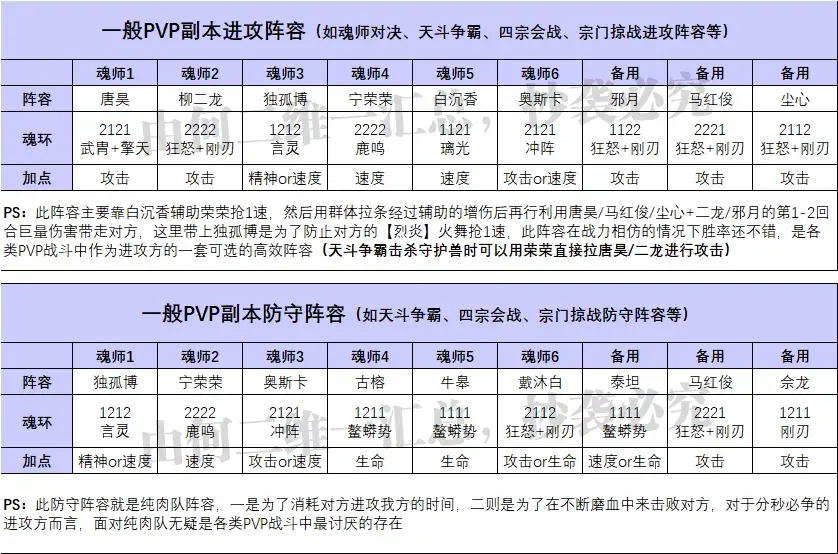 斗罗大陆魂师对决阵容推荐