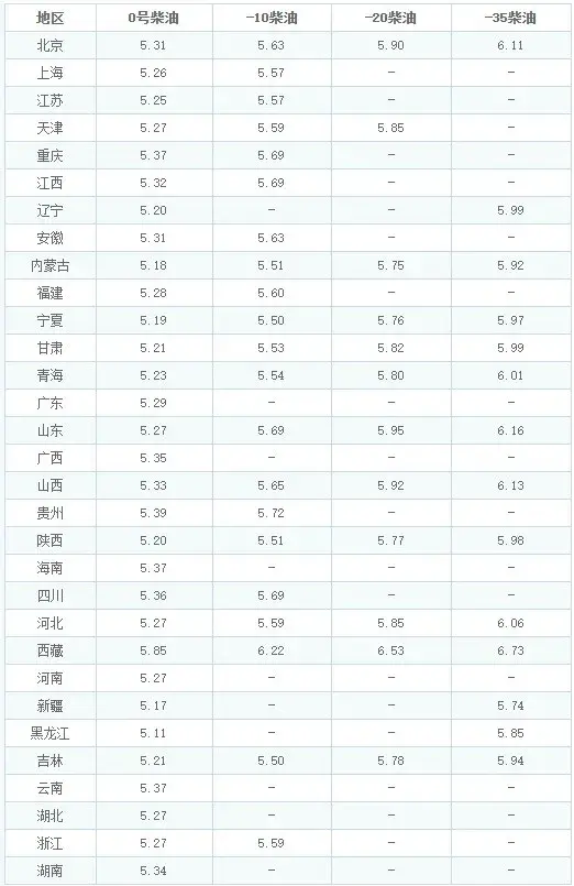 油价调整消息：今天7月22日，调价后全国92号、95号汽油零售价