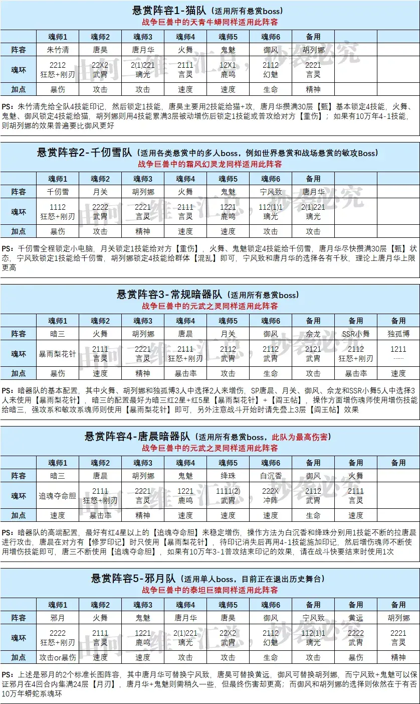 斗罗大陆魂师对决阵容推荐