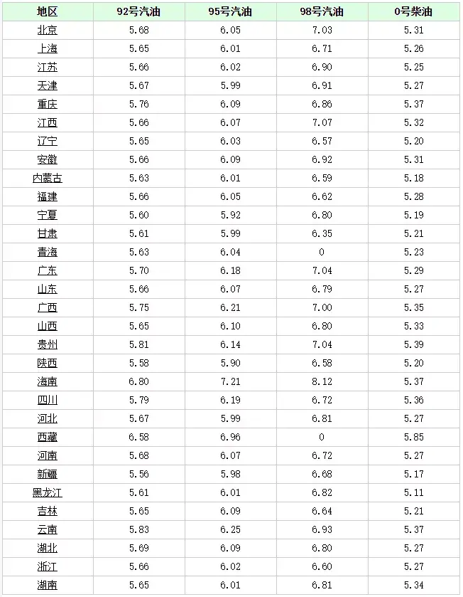 油价调整消息：今天7月22日，调价后全国92号、95号汽油零售价