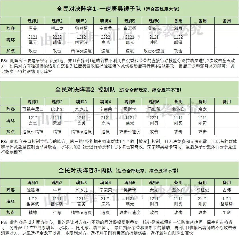 斗罗大陆魂师对决阵容推荐