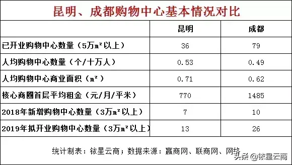 昆明哪个商圈最繁华（昆明最高端的购物中心）