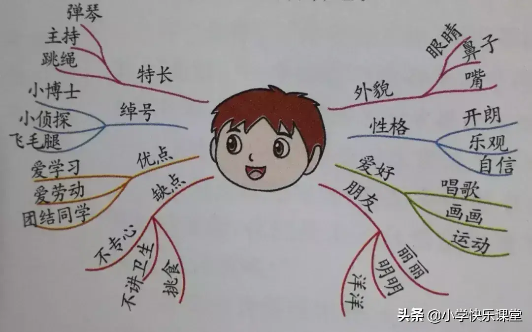 【(猜猜我是谁】-三年级小作文)