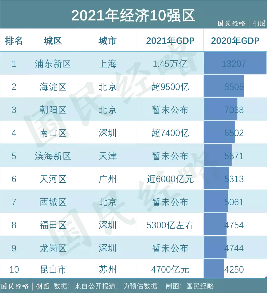 浦东新区gdp2021总值是多少亿（浦东新区gdp占上海比重）