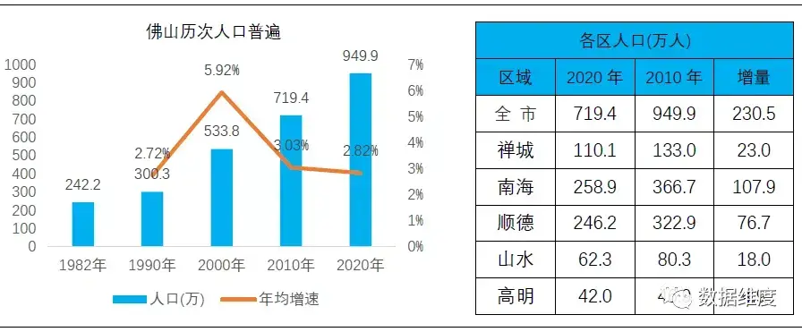 佛山人口普查2021公布结果(佛山哪个区买房潜力大)