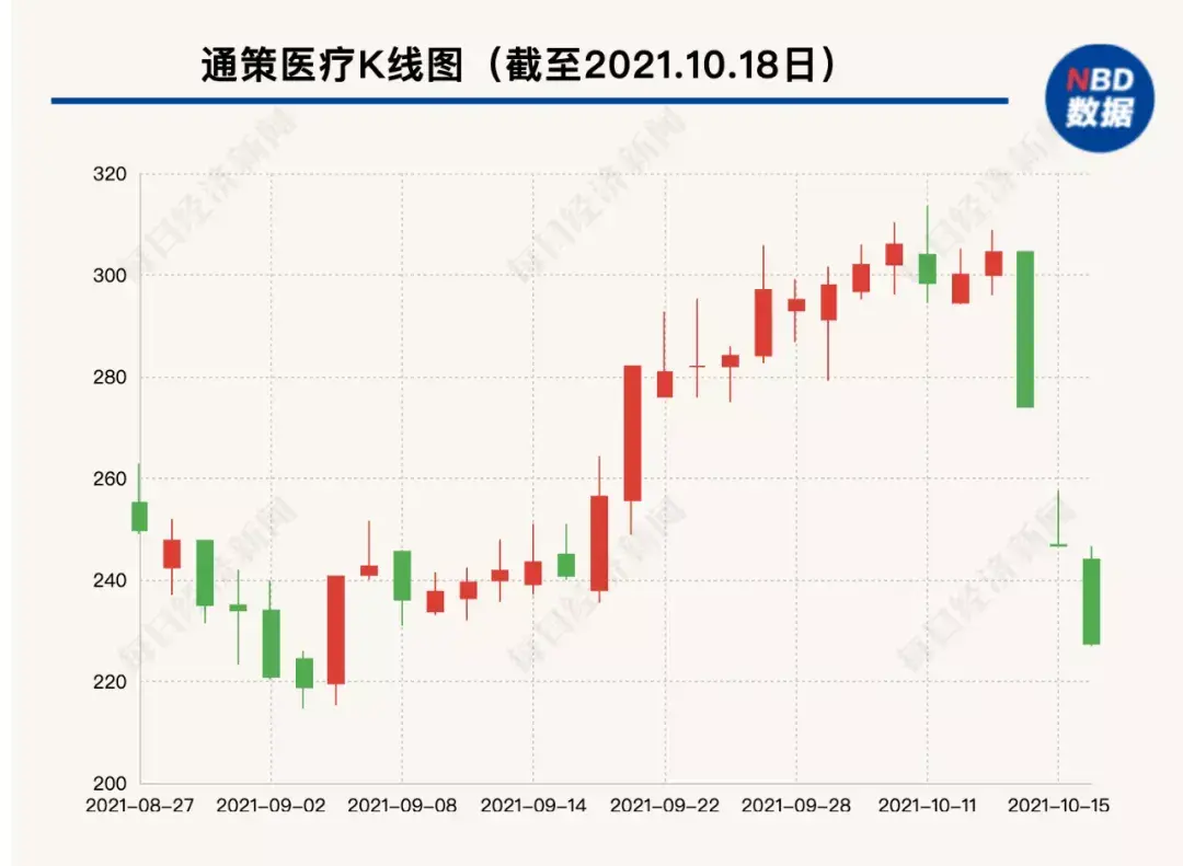 2天蒸发近200亿董事长怒怼网友，通策医疗股票是股市杀猪的最好题材