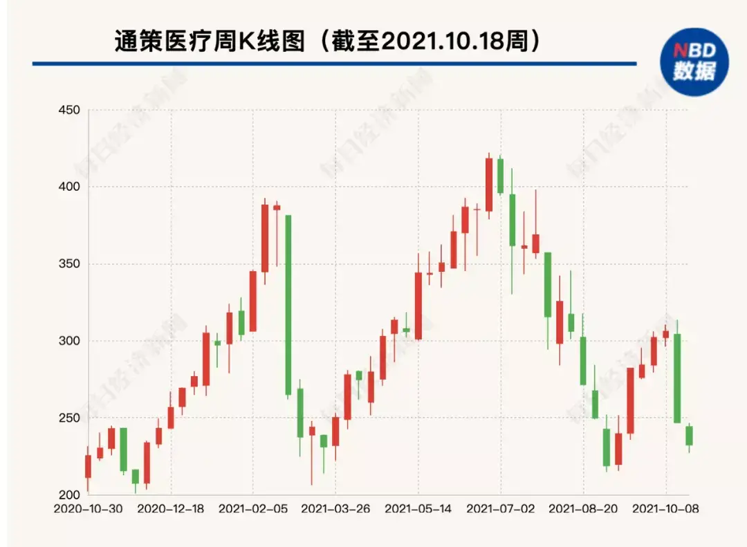2天蒸发近200亿董事长怒怼网友，通策医疗股票是股市杀猪的最好题材