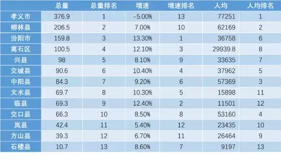 吕梁哪个县最富哪人最富(吕梁最富有的县排行榜)
