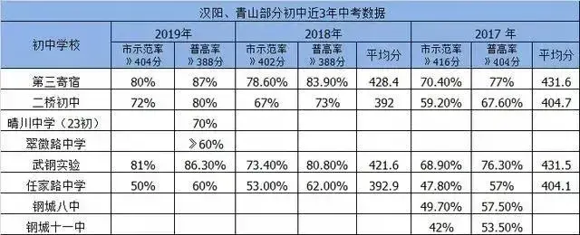 武汉重点学区房有哪些(武汉重点学校对应学区房)