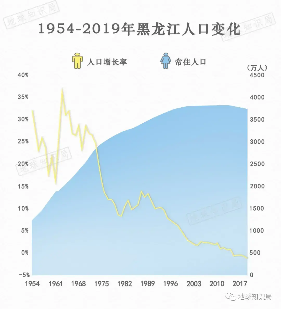 黑龙江人口数量2022总数(黑龙江人口流失有多严重)