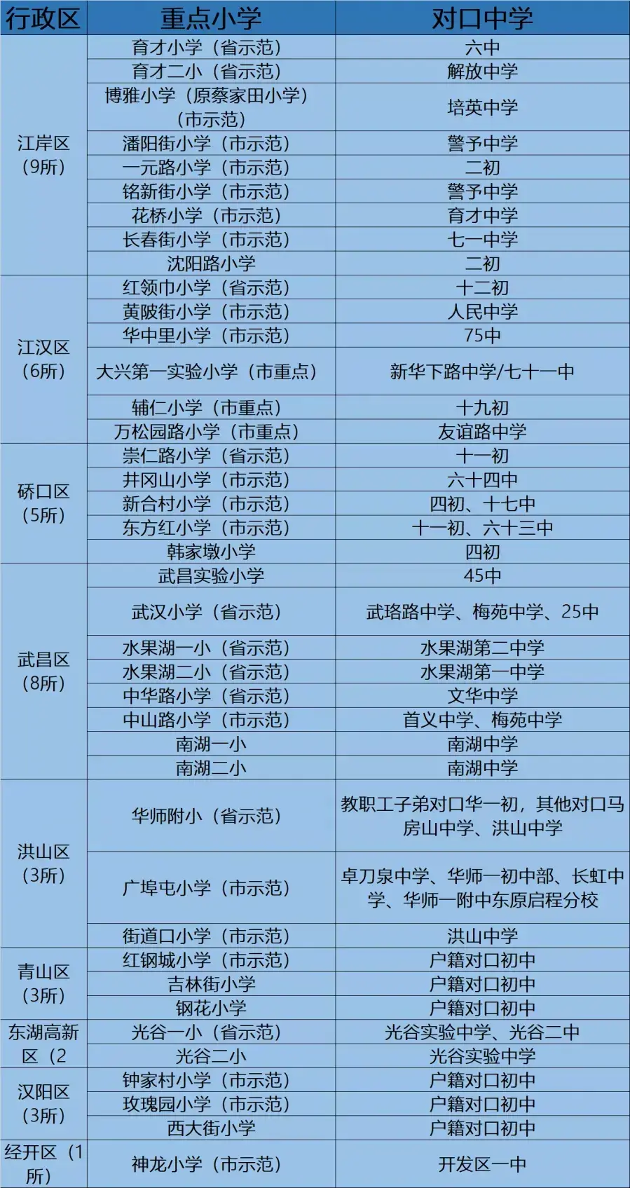 武汉重点学区房有哪些(武汉重点学校对应学区房)