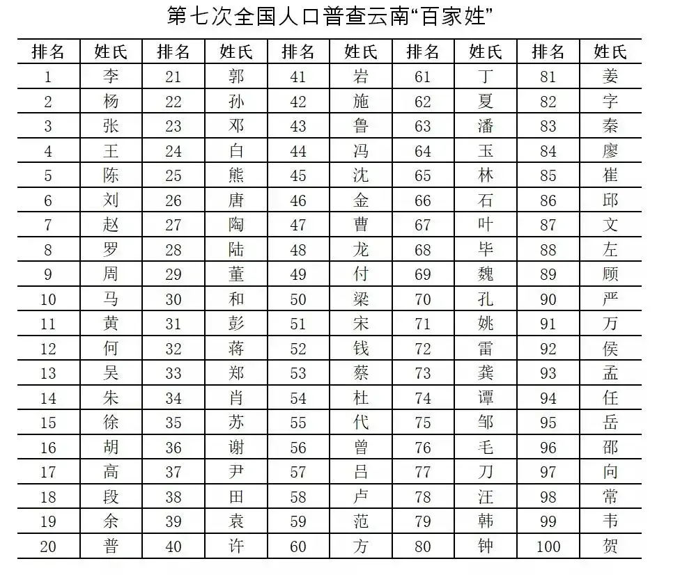 百家姓人口排名(你的姓排第几呢?)