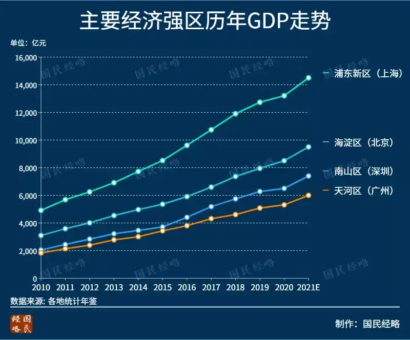 浦东新区gdp2021总值是多少亿（浦东新区gdp占上海比重）